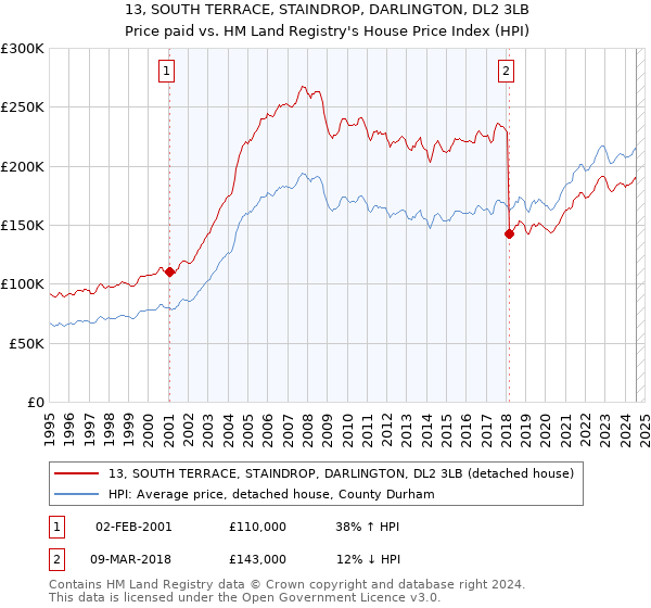 13, SOUTH TERRACE, STAINDROP, DARLINGTON, DL2 3LB: Price paid vs HM Land Registry's House Price Index