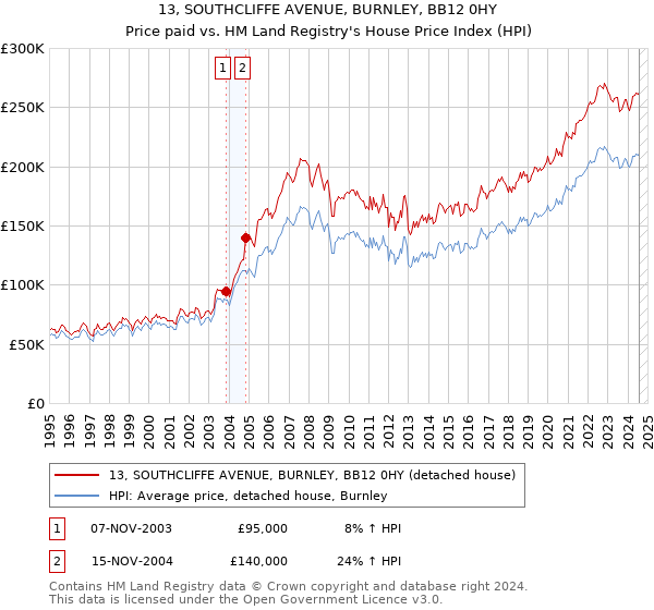 13, SOUTHCLIFFE AVENUE, BURNLEY, BB12 0HY: Price paid vs HM Land Registry's House Price Index