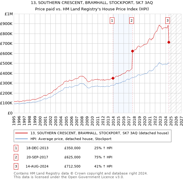 13, SOUTHERN CRESCENT, BRAMHALL, STOCKPORT, SK7 3AQ: Price paid vs HM Land Registry's House Price Index