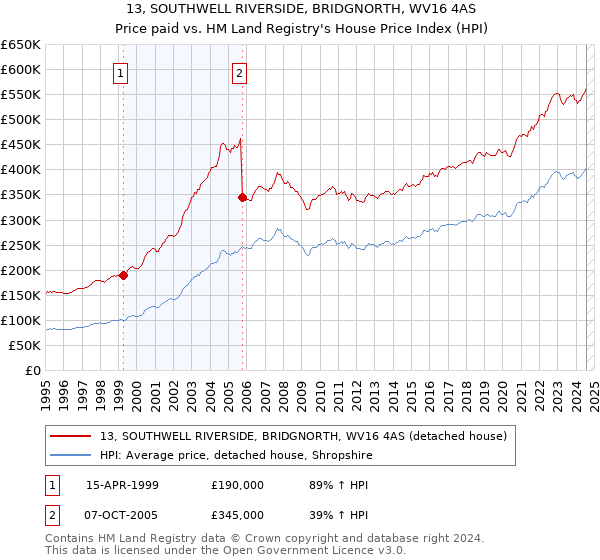 13, SOUTHWELL RIVERSIDE, BRIDGNORTH, WV16 4AS: Price paid vs HM Land Registry's House Price Index