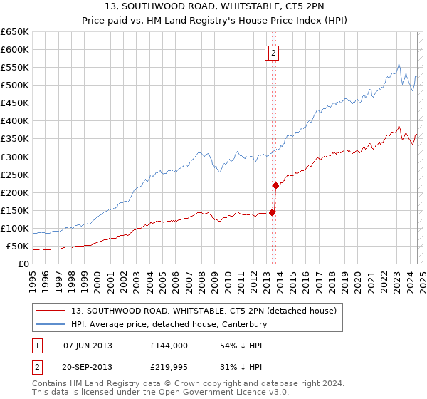 13, SOUTHWOOD ROAD, WHITSTABLE, CT5 2PN: Price paid vs HM Land Registry's House Price Index