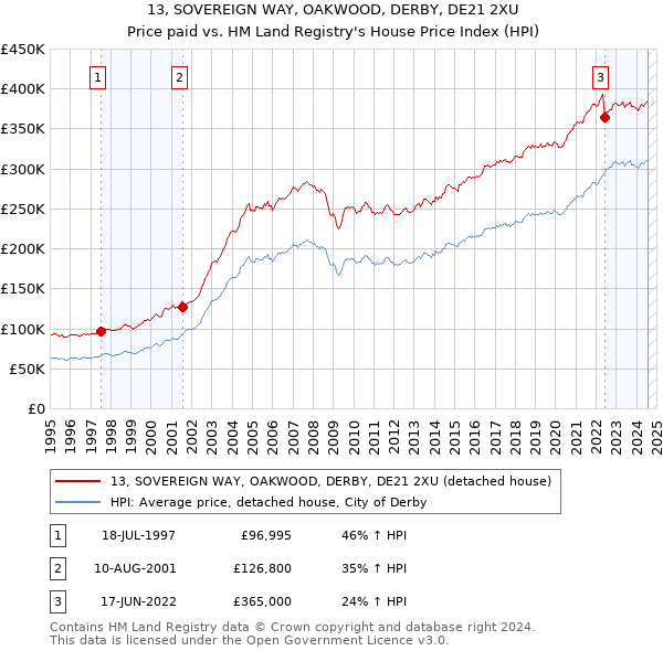 13, SOVEREIGN WAY, OAKWOOD, DERBY, DE21 2XU: Price paid vs HM Land Registry's House Price Index