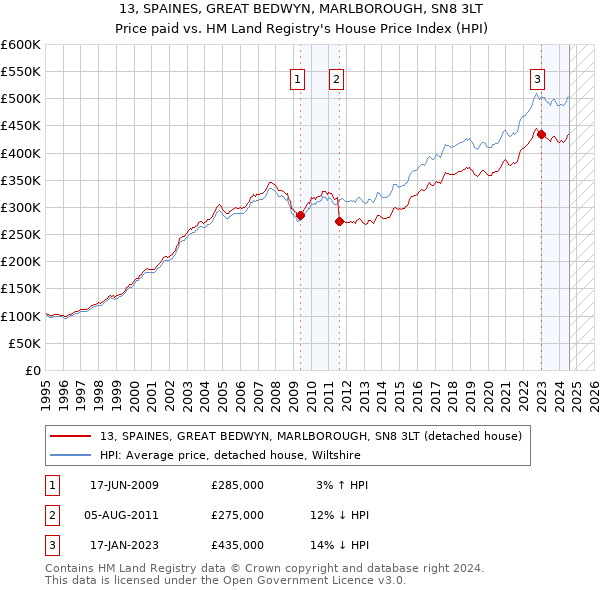 13, SPAINES, GREAT BEDWYN, MARLBOROUGH, SN8 3LT: Price paid vs HM Land Registry's House Price Index