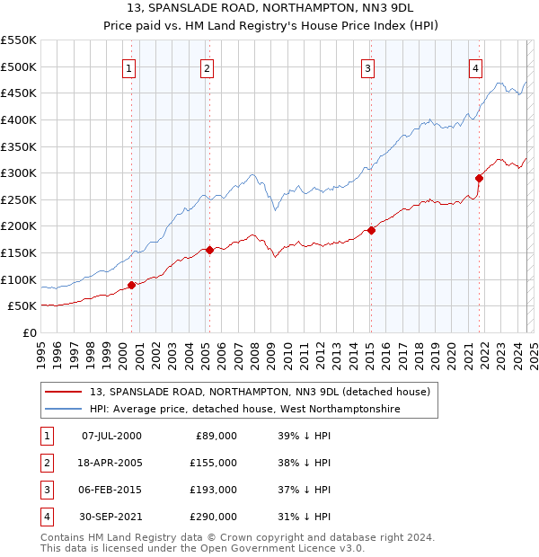 13, SPANSLADE ROAD, NORTHAMPTON, NN3 9DL: Price paid vs HM Land Registry's House Price Index