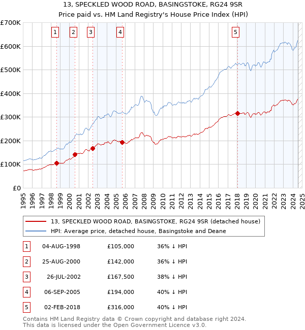 13, SPECKLED WOOD ROAD, BASINGSTOKE, RG24 9SR: Price paid vs HM Land Registry's House Price Index