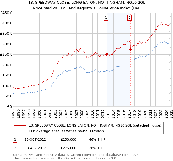 13, SPEEDWAY CLOSE, LONG EATON, NOTTINGHAM, NG10 2GL: Price paid vs HM Land Registry's House Price Index