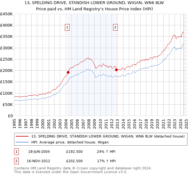 13, SPELDING DRIVE, STANDISH LOWER GROUND, WIGAN, WN6 8LW: Price paid vs HM Land Registry's House Price Index