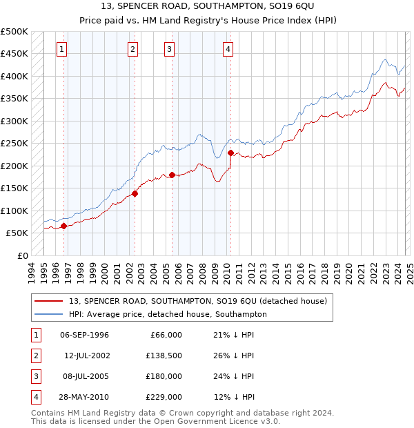 13, SPENCER ROAD, SOUTHAMPTON, SO19 6QU: Price paid vs HM Land Registry's House Price Index