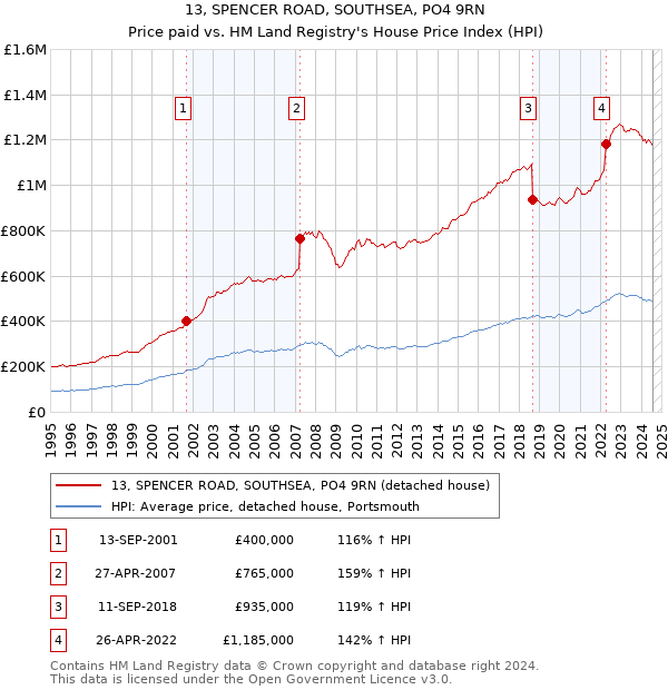 13, SPENCER ROAD, SOUTHSEA, PO4 9RN: Price paid vs HM Land Registry's House Price Index