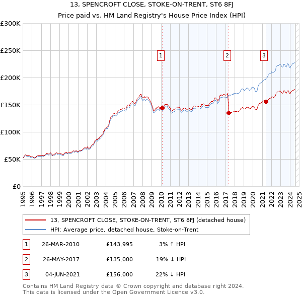 13, SPENCROFT CLOSE, STOKE-ON-TRENT, ST6 8FJ: Price paid vs HM Land Registry's House Price Index