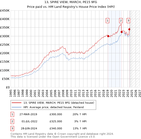 13, SPIRE VIEW, MARCH, PE15 9FG: Price paid vs HM Land Registry's House Price Index