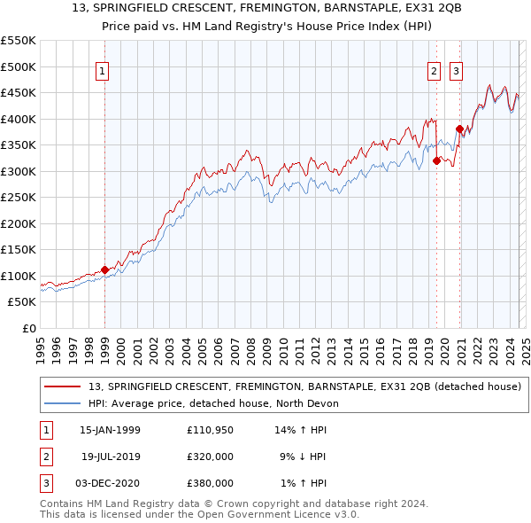 13, SPRINGFIELD CRESCENT, FREMINGTON, BARNSTAPLE, EX31 2QB: Price paid vs HM Land Registry's House Price Index