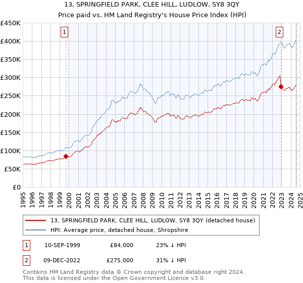 13, SPRINGFIELD PARK, CLEE HILL, LUDLOW, SY8 3QY: Price paid vs HM Land Registry's House Price Index