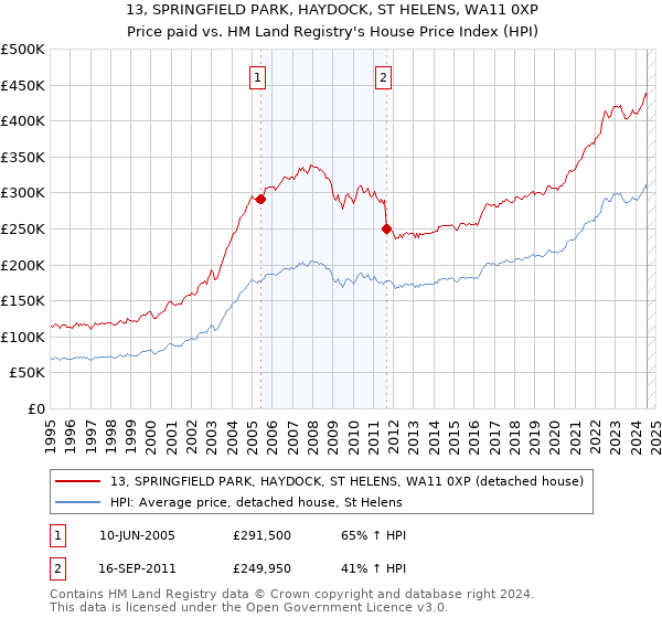 13, SPRINGFIELD PARK, HAYDOCK, ST HELENS, WA11 0XP: Price paid vs HM Land Registry's House Price Index