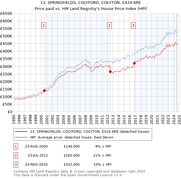 13, SPRINGFIELDS, COLYFORD, COLYTON, EX24 6RE: Price paid vs HM Land Registry's House Price Index