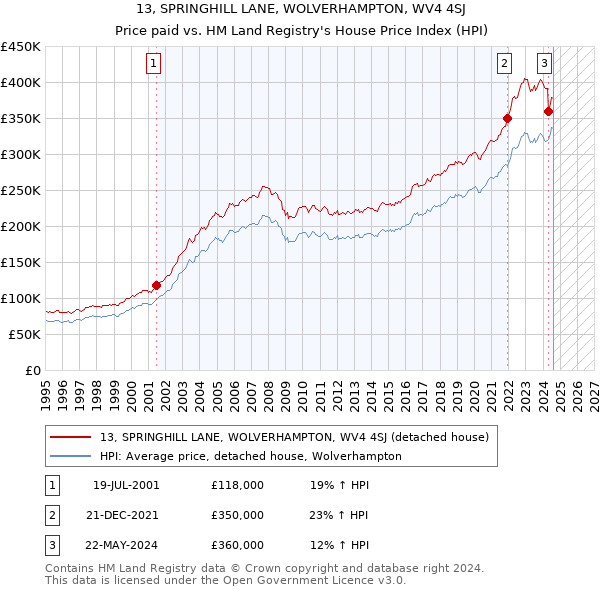 13, SPRINGHILL LANE, WOLVERHAMPTON, WV4 4SJ: Price paid vs HM Land Registry's House Price Index