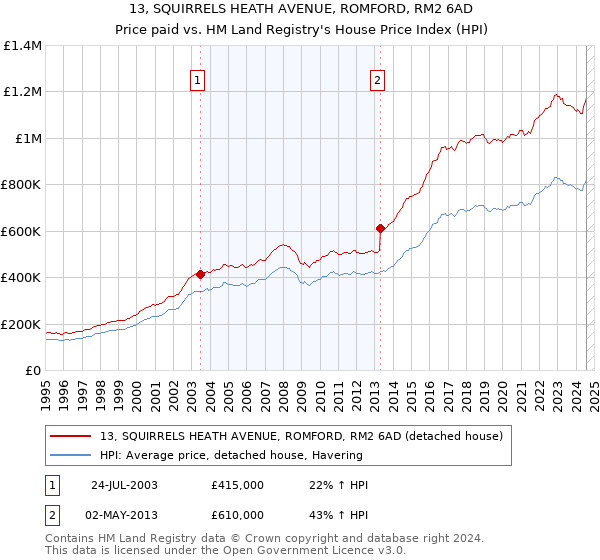 13, SQUIRRELS HEATH AVENUE, ROMFORD, RM2 6AD: Price paid vs HM Land Registry's House Price Index