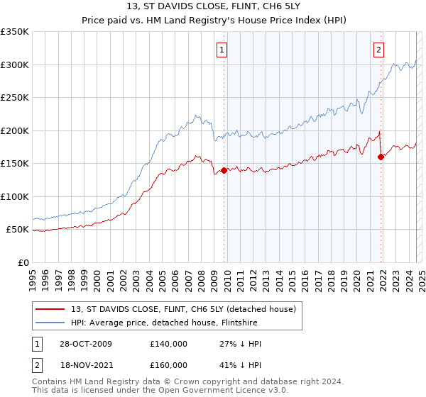 13, ST DAVIDS CLOSE, FLINT, CH6 5LY: Price paid vs HM Land Registry's House Price Index