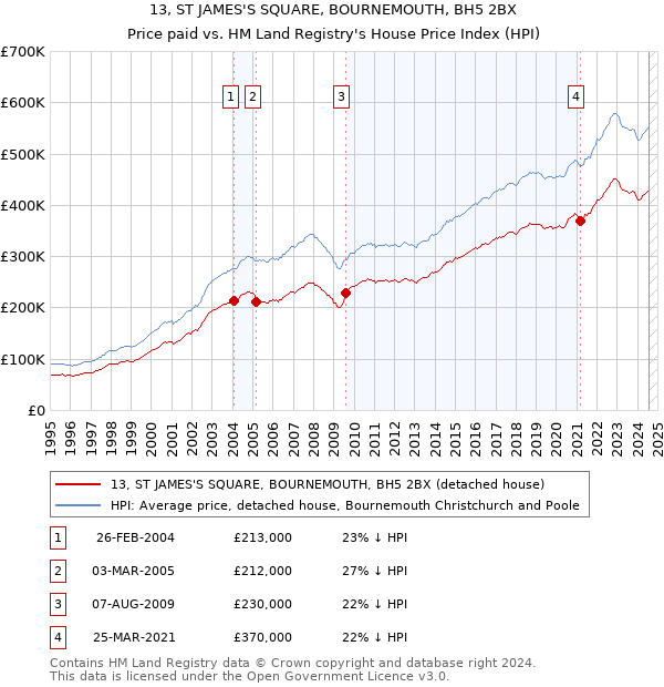 13, ST JAMES'S SQUARE, BOURNEMOUTH, BH5 2BX: Price paid vs HM Land Registry's House Price Index