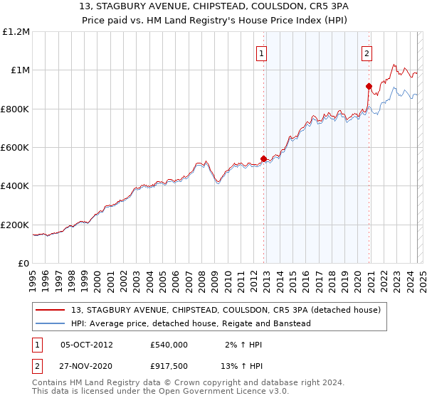 13, STAGBURY AVENUE, CHIPSTEAD, COULSDON, CR5 3PA: Price paid vs HM Land Registry's House Price Index