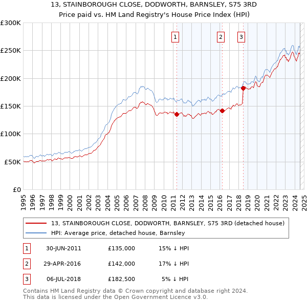 13, STAINBOROUGH CLOSE, DODWORTH, BARNSLEY, S75 3RD: Price paid vs HM Land Registry's House Price Index