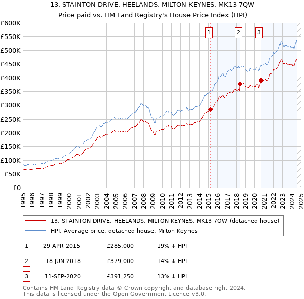 13, STAINTON DRIVE, HEELANDS, MILTON KEYNES, MK13 7QW: Price paid vs HM Land Registry's House Price Index