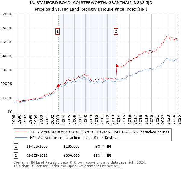 13, STAMFORD ROAD, COLSTERWORTH, GRANTHAM, NG33 5JD: Price paid vs HM Land Registry's House Price Index