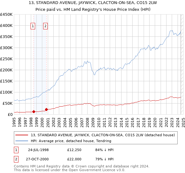 13, STANDARD AVENUE, JAYWICK, CLACTON-ON-SEA, CO15 2LW: Price paid vs HM Land Registry's House Price Index