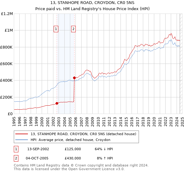 13, STANHOPE ROAD, CROYDON, CR0 5NS: Price paid vs HM Land Registry's House Price Index