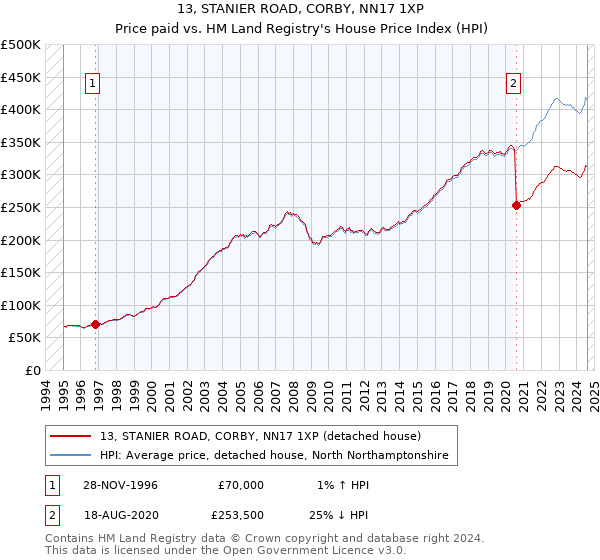 13, STANIER ROAD, CORBY, NN17 1XP: Price paid vs HM Land Registry's House Price Index