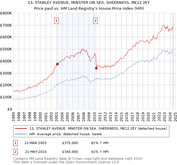 13, STANLEY AVENUE, MINSTER ON SEA, SHEERNESS, ME12 2EY: Price paid vs HM Land Registry's House Price Index