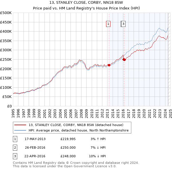 13, STANLEY CLOSE, CORBY, NN18 8SW: Price paid vs HM Land Registry's House Price Index