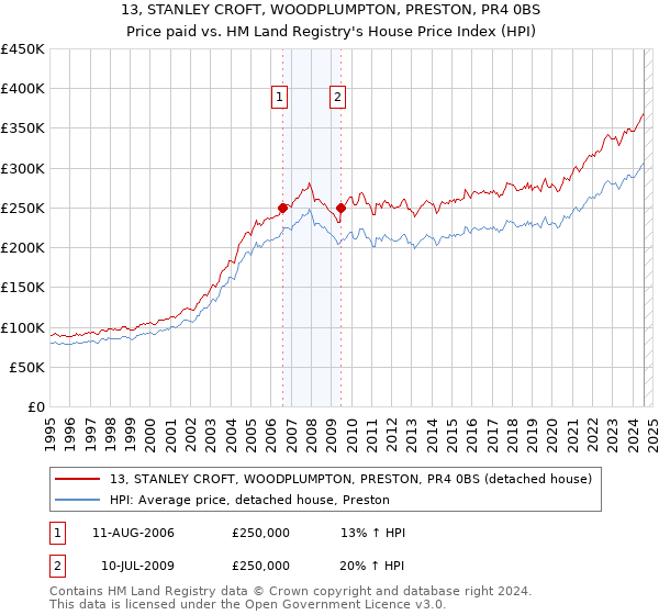 13, STANLEY CROFT, WOODPLUMPTON, PRESTON, PR4 0BS: Price paid vs HM Land Registry's House Price Index