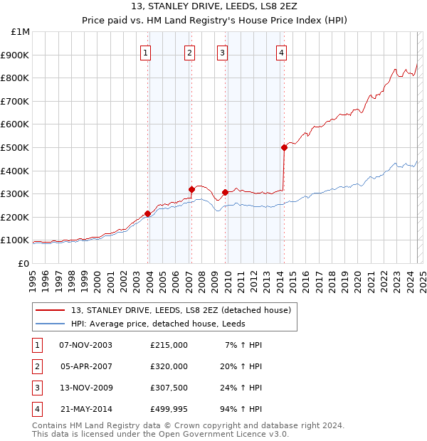 13, STANLEY DRIVE, LEEDS, LS8 2EZ: Price paid vs HM Land Registry's House Price Index