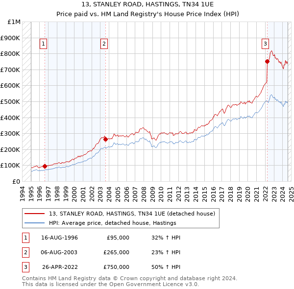 13, STANLEY ROAD, HASTINGS, TN34 1UE: Price paid vs HM Land Registry's House Price Index