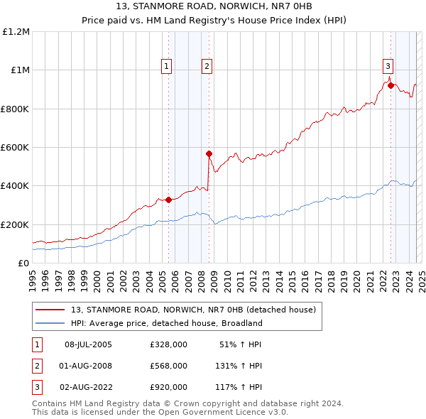 13, STANMORE ROAD, NORWICH, NR7 0HB: Price paid vs HM Land Registry's House Price Index