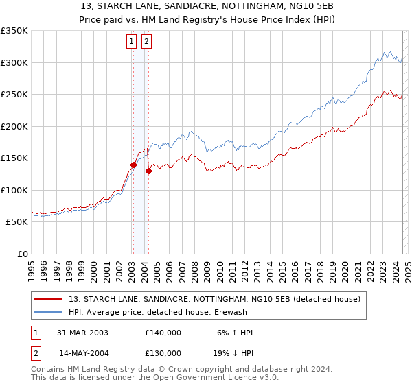 13, STARCH LANE, SANDIACRE, NOTTINGHAM, NG10 5EB: Price paid vs HM Land Registry's House Price Index