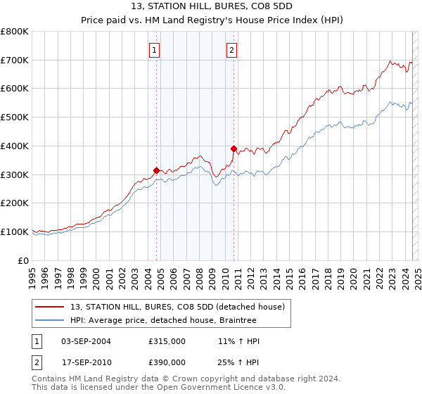 13, STATION HILL, BURES, CO8 5DD: Price paid vs HM Land Registry's House Price Index