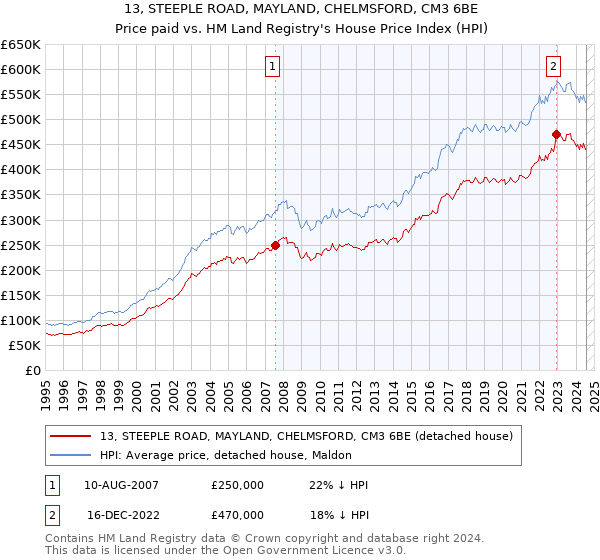 13, STEEPLE ROAD, MAYLAND, CHELMSFORD, CM3 6BE: Price paid vs HM Land Registry's House Price Index