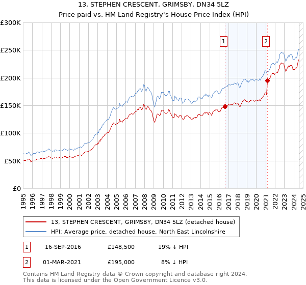 13, STEPHEN CRESCENT, GRIMSBY, DN34 5LZ: Price paid vs HM Land Registry's House Price Index