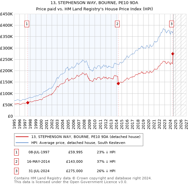 13, STEPHENSON WAY, BOURNE, PE10 9DA: Price paid vs HM Land Registry's House Price Index