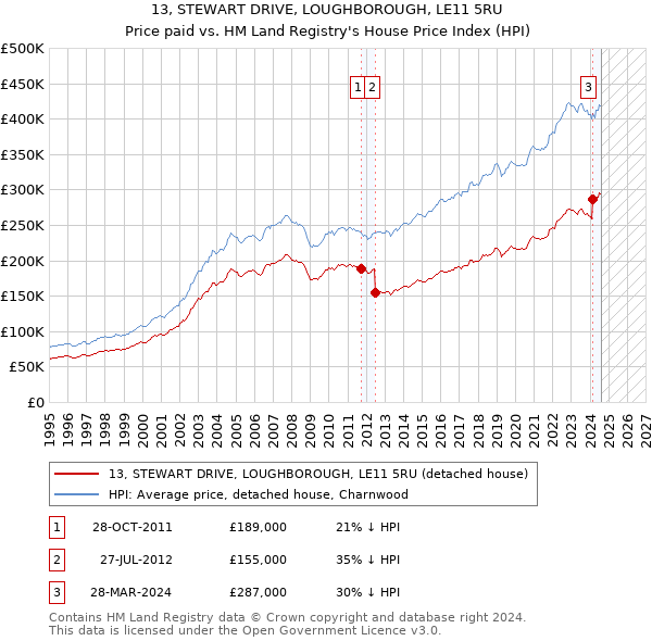 13, STEWART DRIVE, LOUGHBOROUGH, LE11 5RU: Price paid vs HM Land Registry's House Price Index