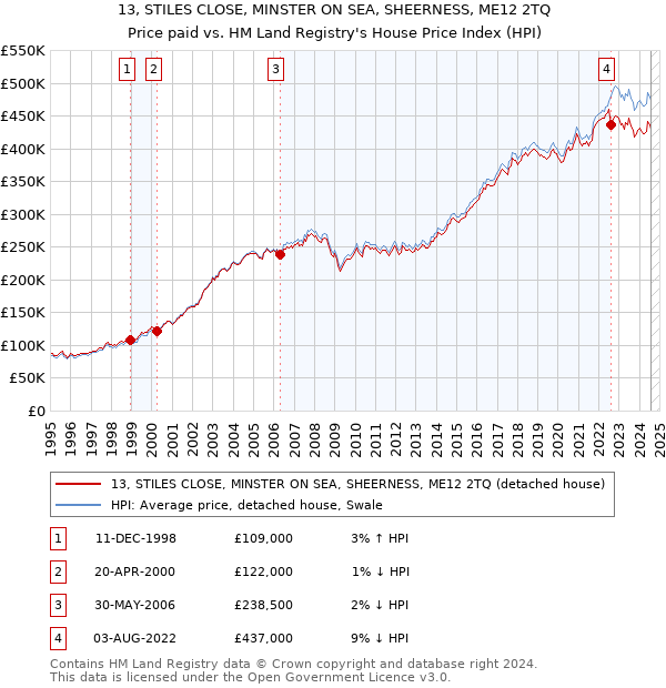 13, STILES CLOSE, MINSTER ON SEA, SHEERNESS, ME12 2TQ: Price paid vs HM Land Registry's House Price Index