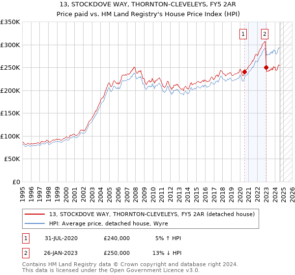 13, STOCKDOVE WAY, THORNTON-CLEVELEYS, FY5 2AR: Price paid vs HM Land Registry's House Price Index