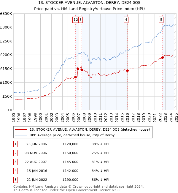 13, STOCKER AVENUE, ALVASTON, DERBY, DE24 0QS: Price paid vs HM Land Registry's House Price Index