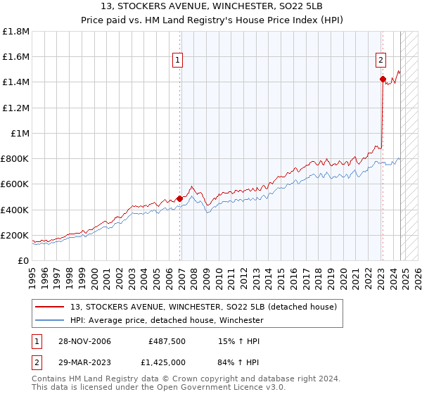 13, STOCKERS AVENUE, WINCHESTER, SO22 5LB: Price paid vs HM Land Registry's House Price Index