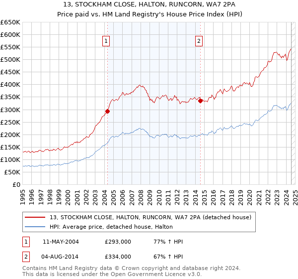 13, STOCKHAM CLOSE, HALTON, RUNCORN, WA7 2PA: Price paid vs HM Land Registry's House Price Index