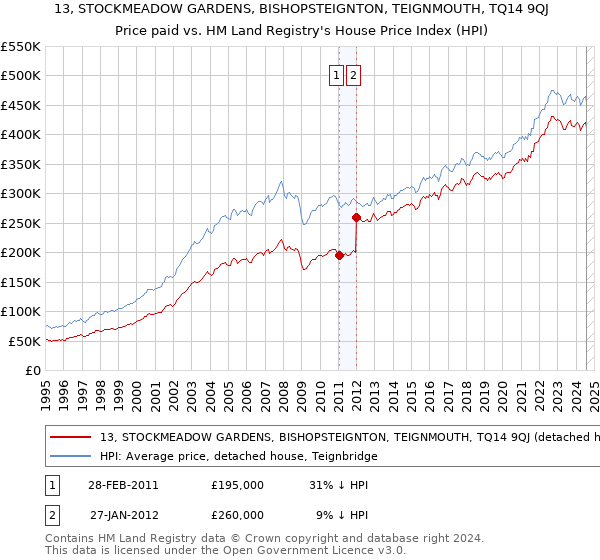 13, STOCKMEADOW GARDENS, BISHOPSTEIGNTON, TEIGNMOUTH, TQ14 9QJ: Price paid vs HM Land Registry's House Price Index