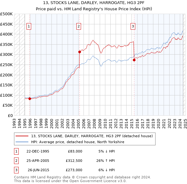 13, STOCKS LANE, DARLEY, HARROGATE, HG3 2PF: Price paid vs HM Land Registry's House Price Index