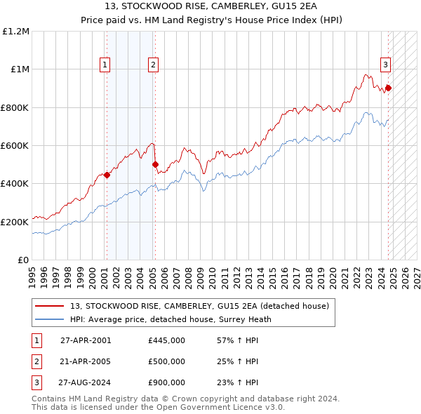 13, STOCKWOOD RISE, CAMBERLEY, GU15 2EA: Price paid vs HM Land Registry's House Price Index